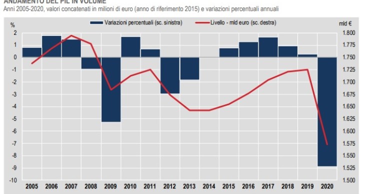 Pil italiano in eccezionale caduta nel 2020