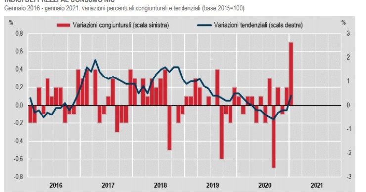 Torna positiva l'inflazione a gennaio