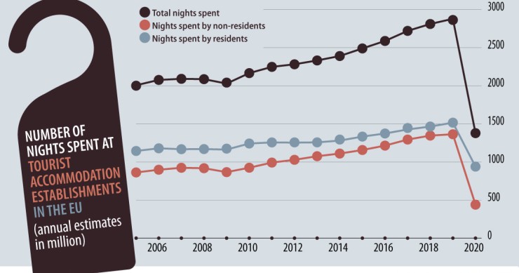Il turismo nell’Unione europea si è dimezzato nel 2020