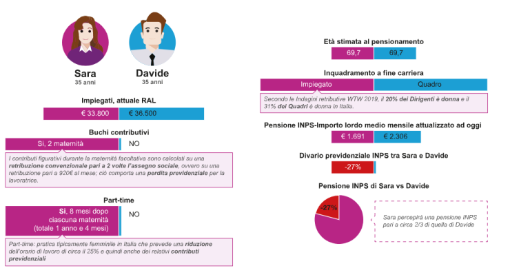 Il gender gap pensionistico in Italia
