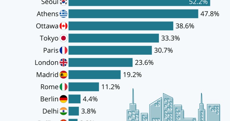Il peso economico delle capitali nelle rispettive nazioni