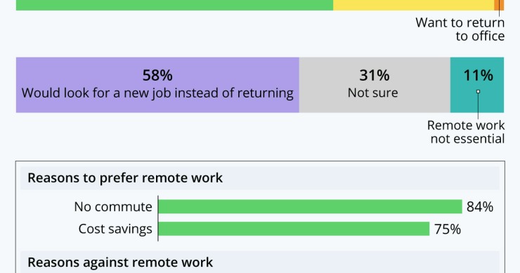Smart working, i lavoratori lo vogliono ancora