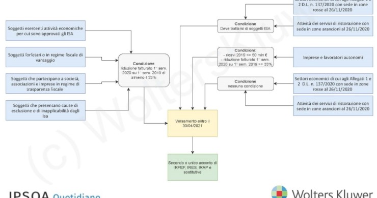 Acconti imposte 2020: chi è interessato dalla proroga
