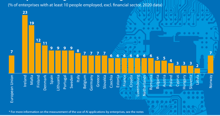I Paesi europei che usano di più l’intelligenza artificiale