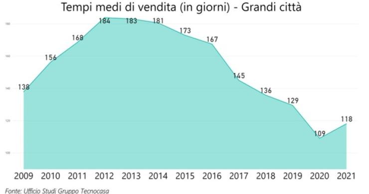 Tempi di vendita di una casa, gli effetti del covid nel 2021