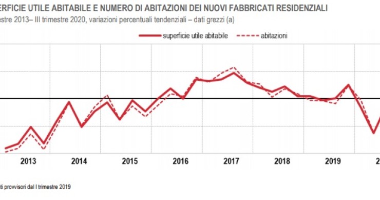 Nuove costruzioni residenziali e superficie abitabile nel 2020
