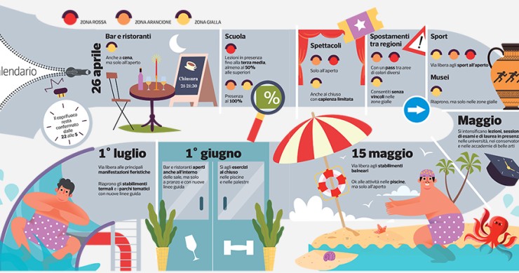 Il calendario delle riaperture: ecco cosa cambia dal 26 aprile