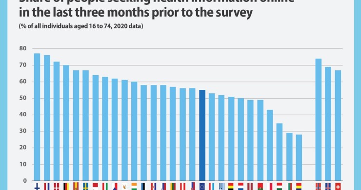 Un cittadino europeo su due cerca informazioni mediche online