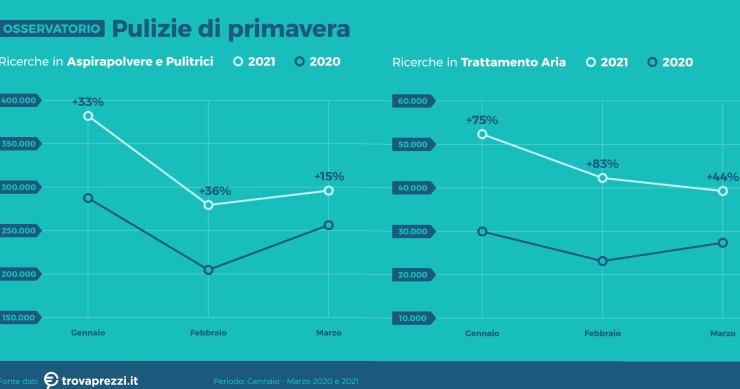 Pulizie di primavera, aumentano le ricerche di prodotti on line