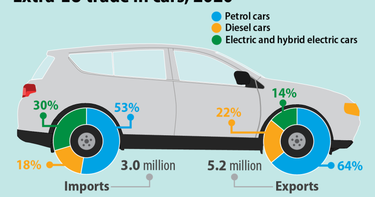 Import e export di macchine elettriche extra Ue