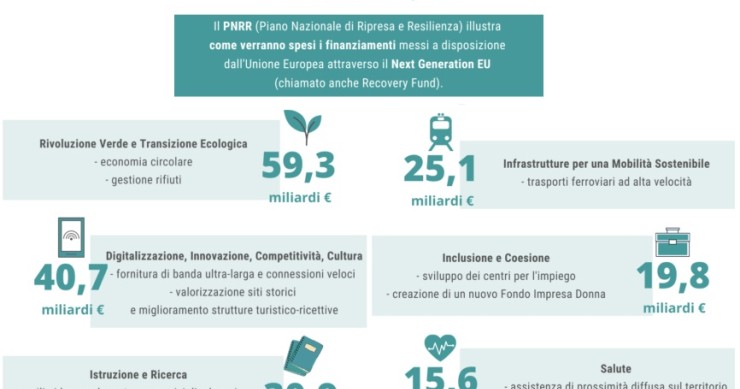 Recovery Fund, come sono impiegate le somme secondo il PNRR
