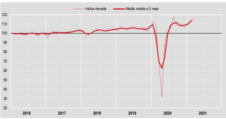 Continua a crescere la produzione nel settore delle costruzioni