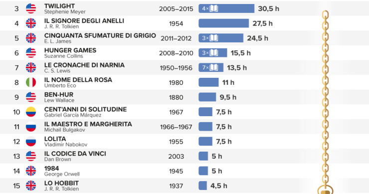 Quanto tempo ci vuole per leggere i bestseller più famosi del mondo?