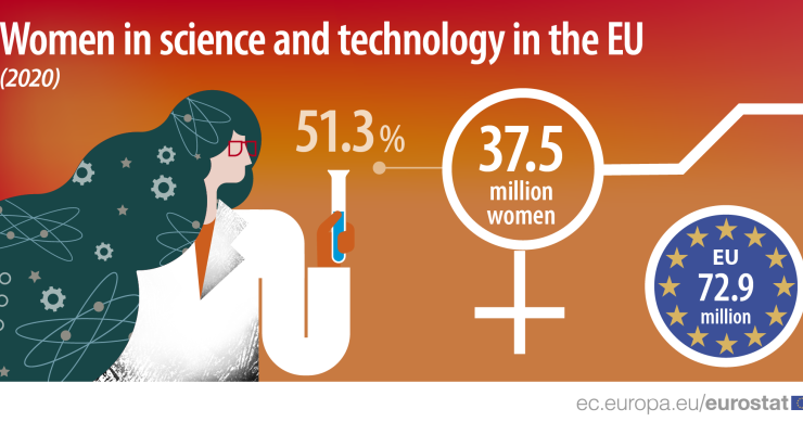 Le donne sono oltre il 50% di chi lavora nel campo della scienza e della tecnologia