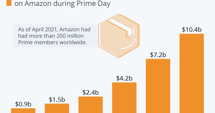 La crescita dell’Amazon Prime day negli anni