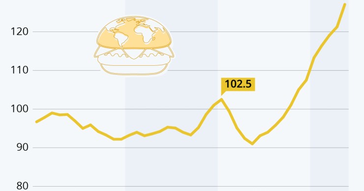 I prezzi alimentari continuano a crescere