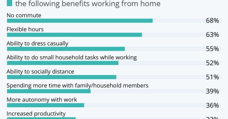 Lavorare da casa, ecco i maggiori benefici