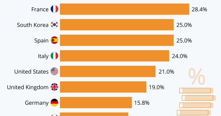 I livelli di tassazione per le aziende nei diversi Paesi del mondo