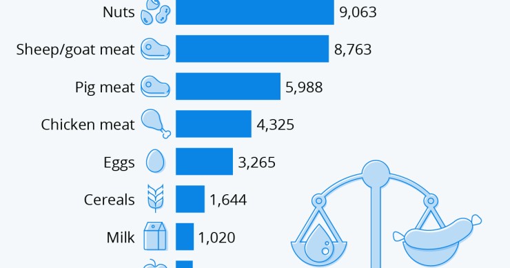 Quanta acqua si consuma per produrre il cibo