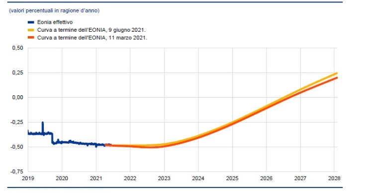 Mutui e prestiti, trend in aumento per i tassi Eonia