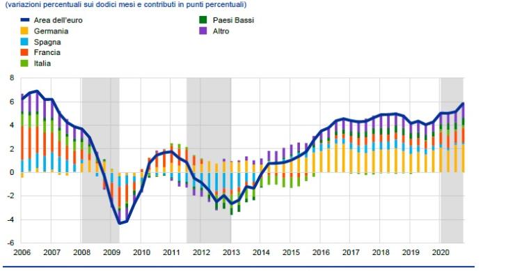 Prezzi delle case nell'area euro, come sono cambiati con il covid