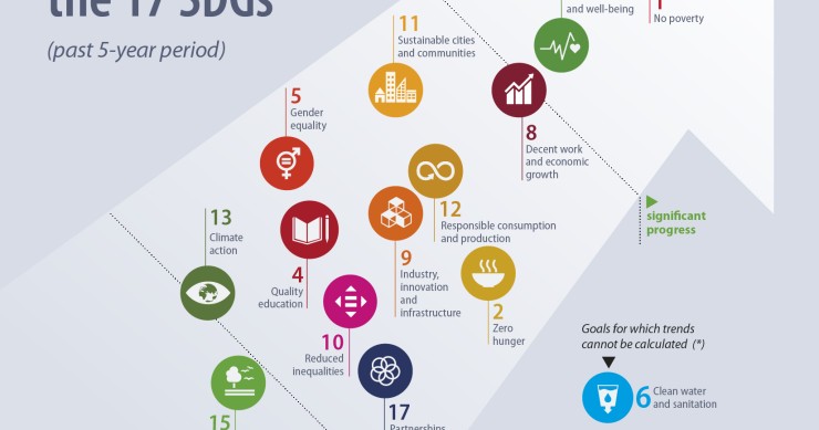 In che modo l'Ue ha compiuto progressi verso gli obiettivi di sviluppo sostenibile