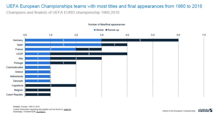 Le nazioni con più vittorie ai campionati Europei