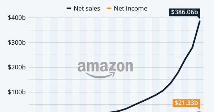 Amazon, quanto è cresciuta con Jeff Bezos