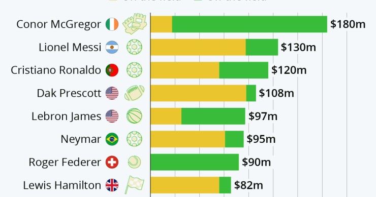 Gli sportivi più pagati al mondo