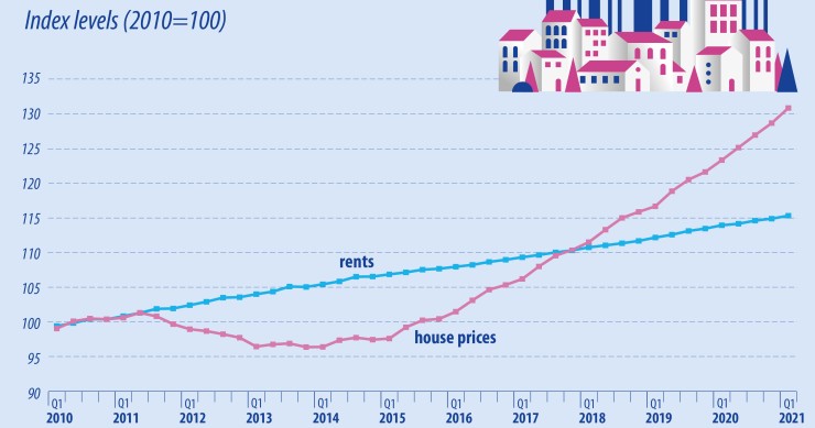Prezzi delle case e canoni di affitto nell'Ue