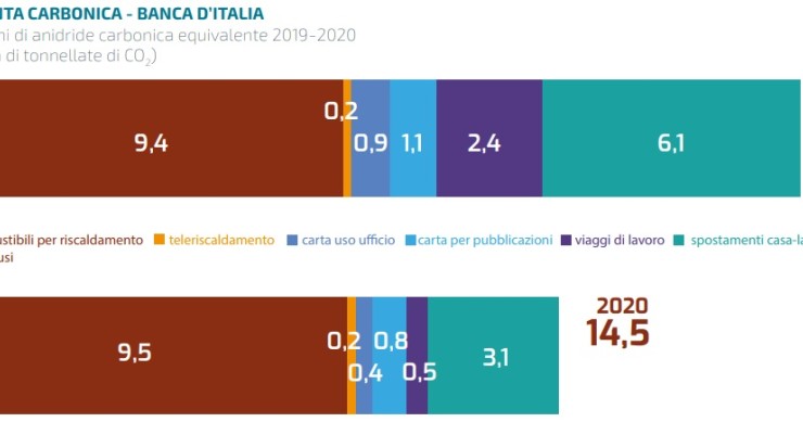 Lo smart working dimezza l'impronta CO2 di Banca d'Italia