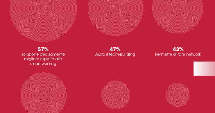 Lavorare in coworking, quali sono i vantaggi?