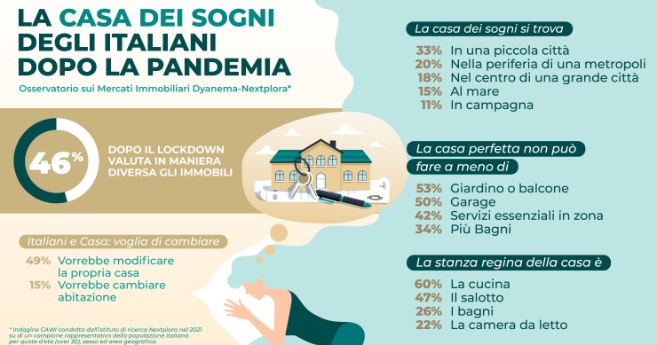 La casa dei sogni dopo il covid