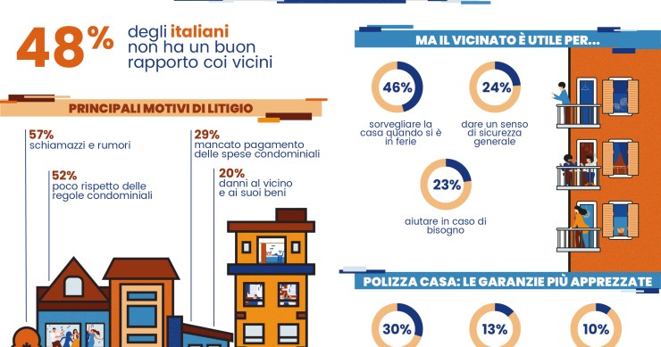 Metà degli italiani litiga con il vicino di casa