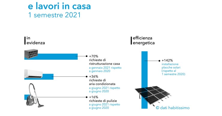 Ristrutturazioni, ecco gli interventi più richiesti