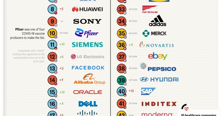 Ecco quali sono le aziende più innovative al mondo