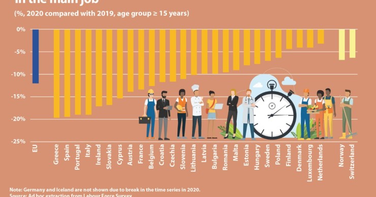 Nel 2020 è diminuito il numero di ore lavorate in Europa