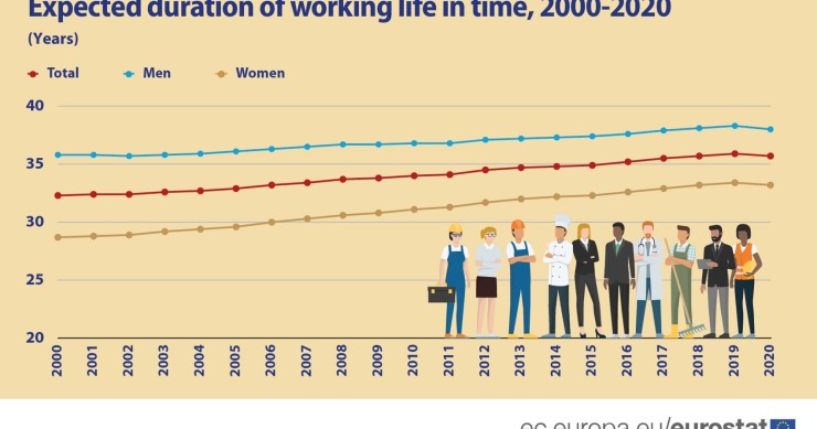 La durata della vita lavorativa è in calo in Europa