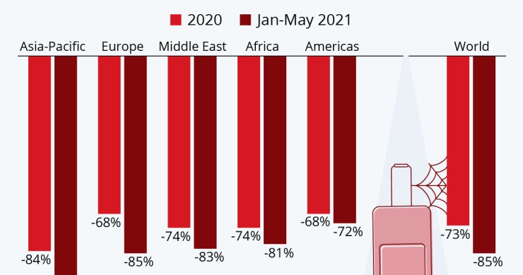 Turismo internazionale, di male in peggio nel 2021