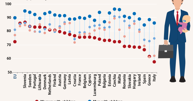 Figli e lavoro, il tasso di occupazione di uomini e donne nell'Ue