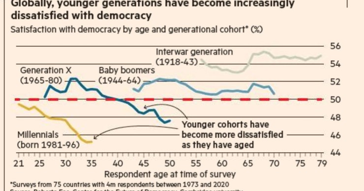 Il grado di soddisfazione dei millenial nei confronti della democrazia è in diminuzione