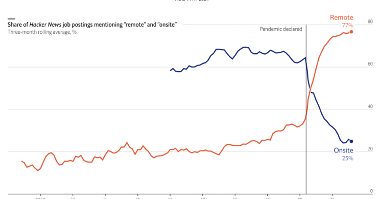 Per i programmatori, lo smart working comincia ad essere la norma