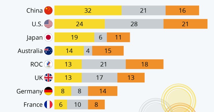 Medagliere Olimpico Tokyo 2021, in testa c'è la Cina