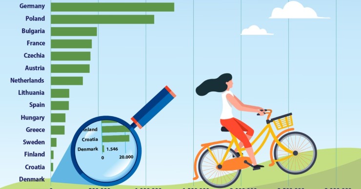 I Paesi che producono più biciclette in Europa