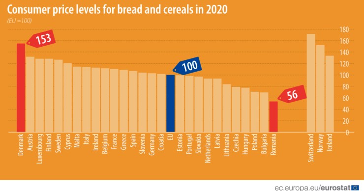 La variazione del prezzo di pane e cereali nell’Unione europea
