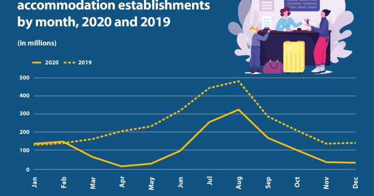 Il 42% delle notti passate in strutture turistiche in Europa si concentra a luglio-agosto