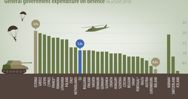 Quanto spendono i governi europei per la Difesa