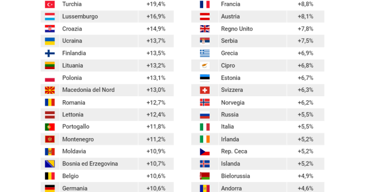 Come è cambiato il prezzo della benzina nei Paesi europei