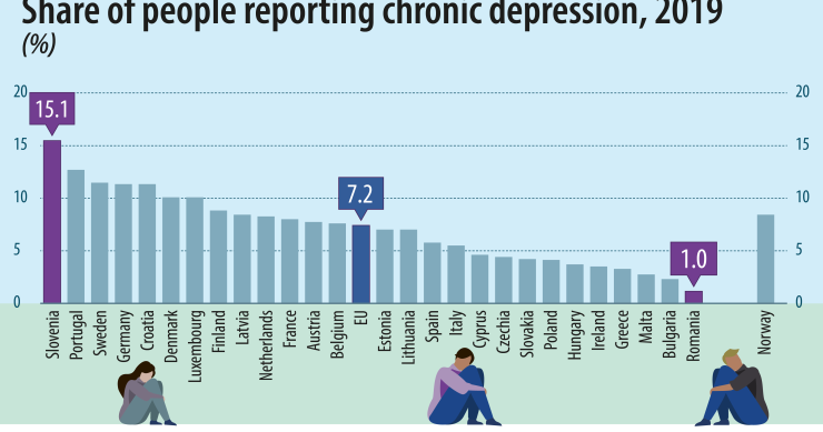 Il 7,2% delle persone nell'Ue soffre di depressione cronica