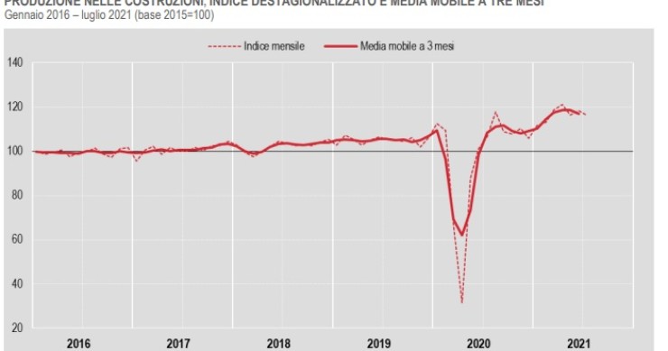 Produzione nelle costruzioni in calo nell'estate 2021